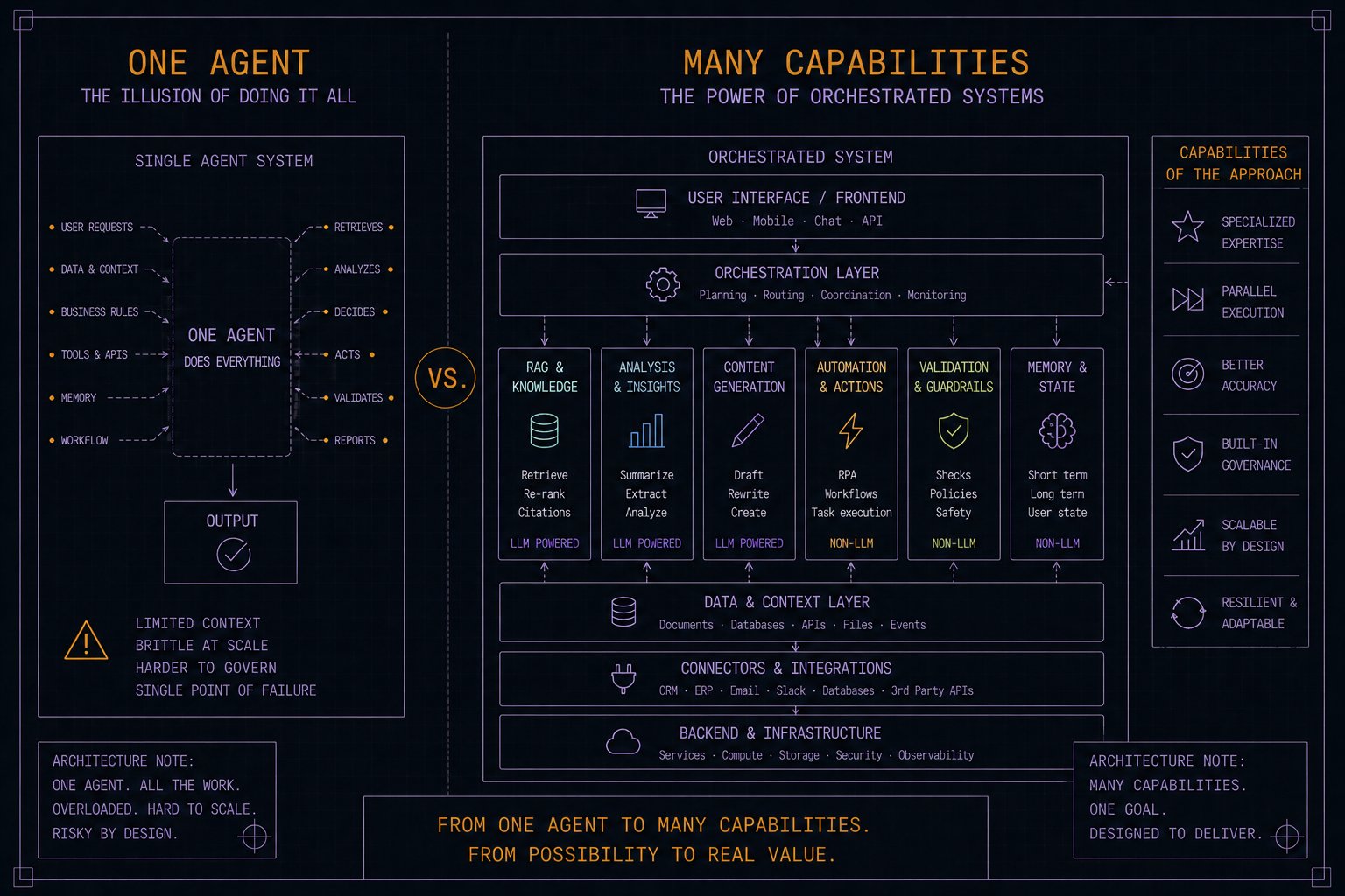 From one agent to many capabilities — orchestrated system architecture